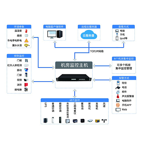 機房環境監控系統.jpg